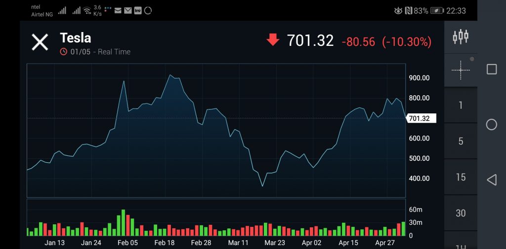 Tesla Stock Price May 2020
